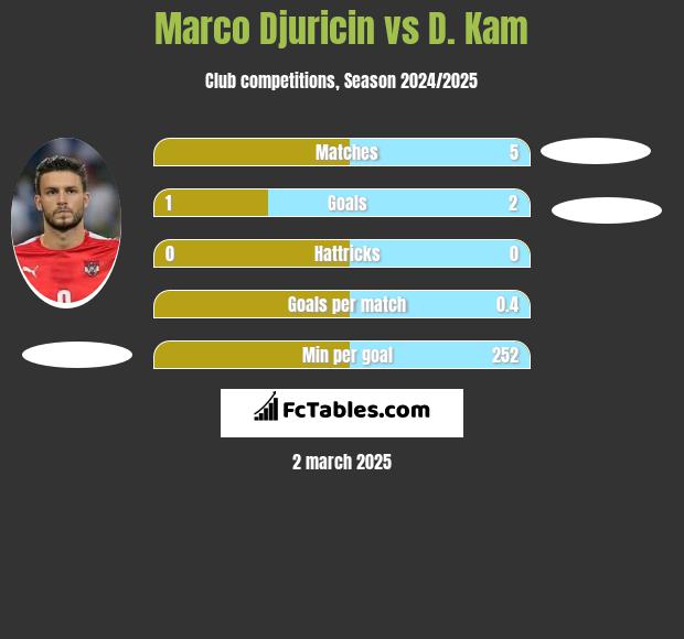 Marco Djuricin vs D. Kam h2h player stats