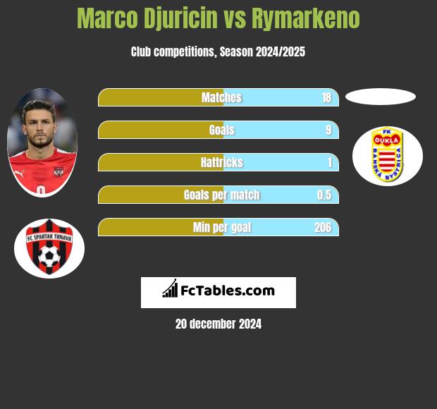 Marco Djuricin vs Rymarkeno h2h player stats