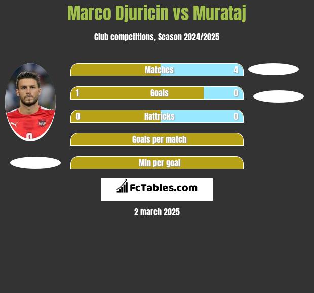 Marco Djuricin vs Murataj h2h player stats