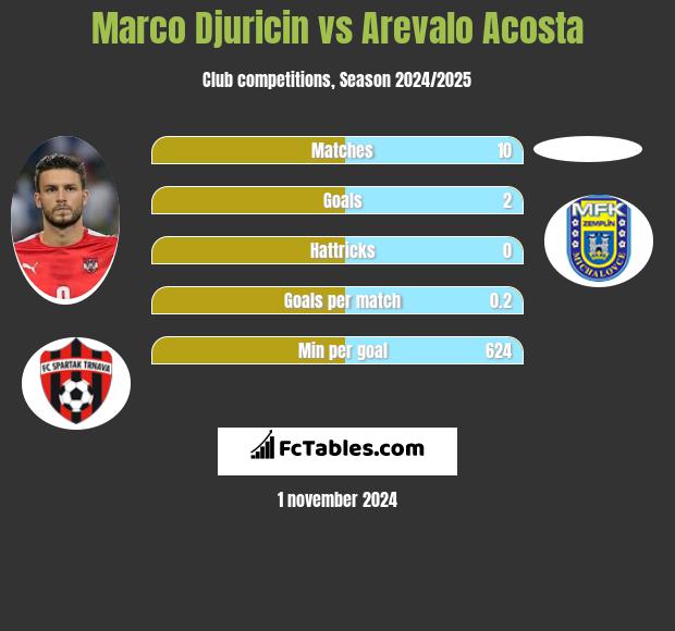 Marco Djuricin vs Arevalo Acosta h2h player stats