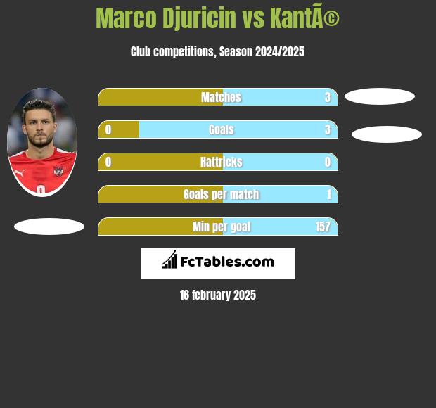 Marco Djuricin vs KantÃ© h2h player stats