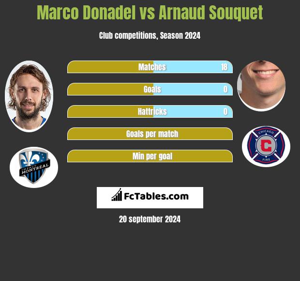 Marco Donadel vs Arnaud Souquet h2h player stats