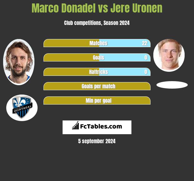 Marco Donadel vs Jere Uronen h2h player stats