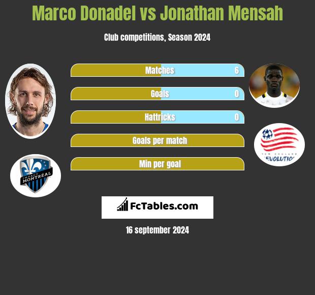 Marco Donadel vs Jonathan Mensah h2h player stats