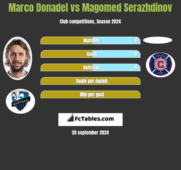 Marco Donadel vs Magomed Serazhdinov h2h player stats