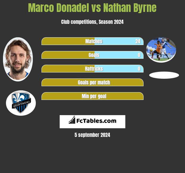 Marco Donadel vs Nathan Byrne h2h player stats