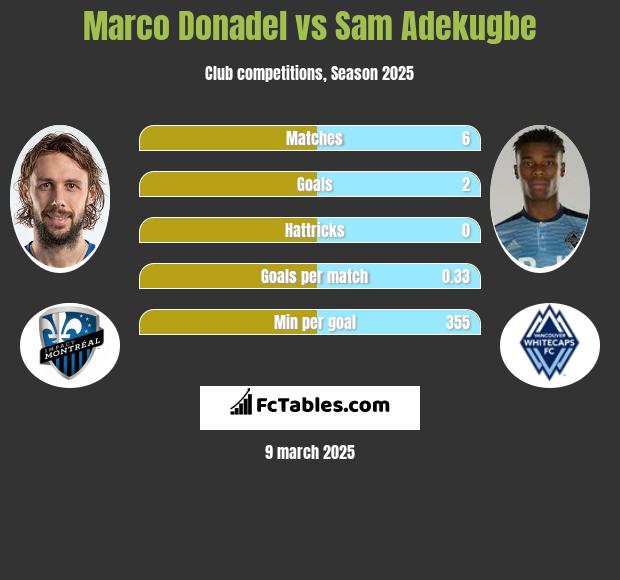 Marco Donadel vs Sam Adekugbe h2h player stats