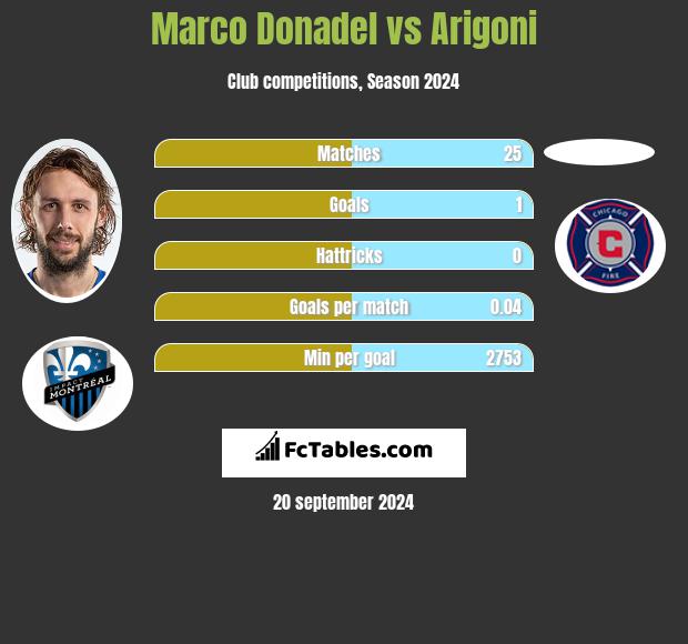 Marco Donadel vs Arigoni h2h player stats