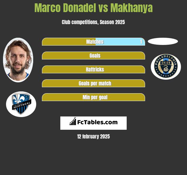 Marco Donadel vs Makhanya h2h player stats