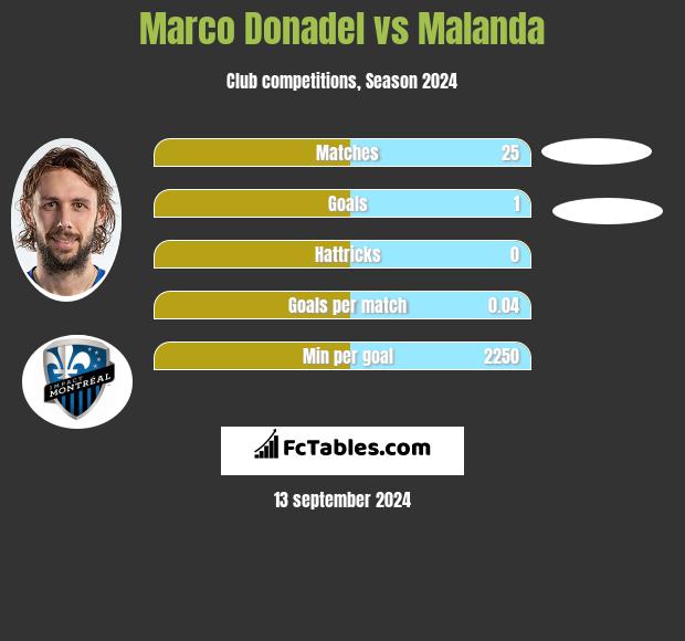 Marco Donadel vs Malanda h2h player stats