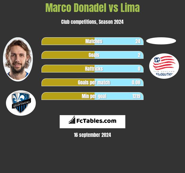 Marco Donadel vs Lima h2h player stats