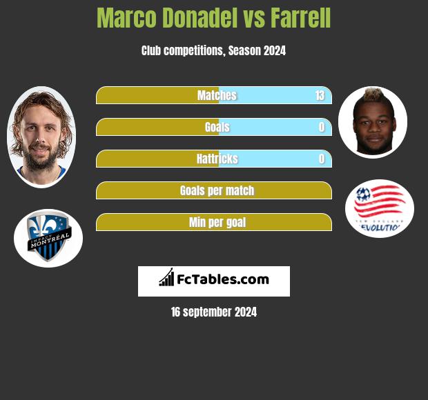 Marco Donadel vs Farrell h2h player stats