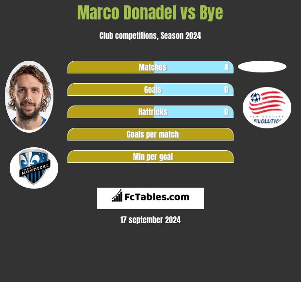 Marco Donadel vs Bye h2h player stats