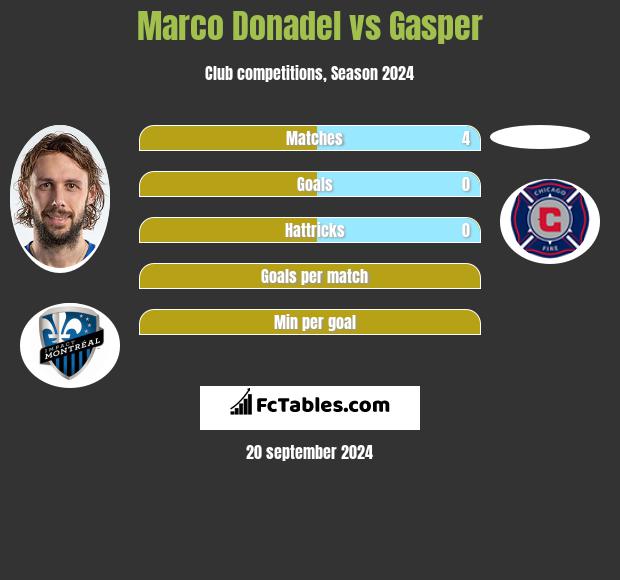 Marco Donadel vs Gasper h2h player stats