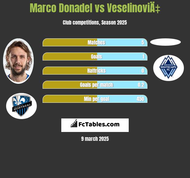 Marco Donadel vs VeselinoviÄ‡ h2h player stats