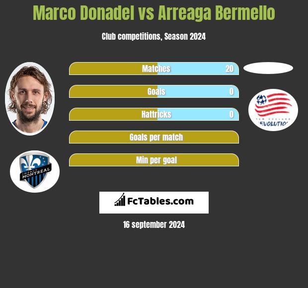 Marco Donadel vs Arreaga Bermello h2h player stats