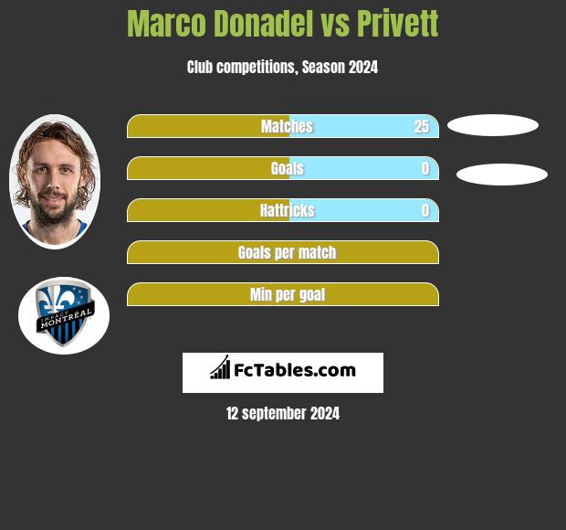 Marco Donadel vs Privett h2h player stats