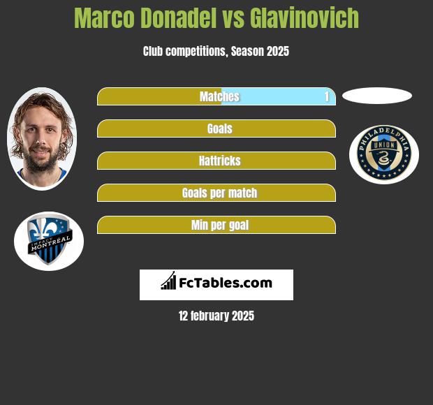 Marco Donadel vs Glavinovich h2h player stats