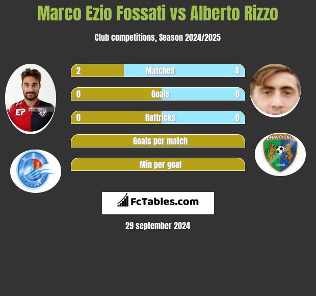 Marco Ezio Fossati vs Alberto Rizzo h2h player stats