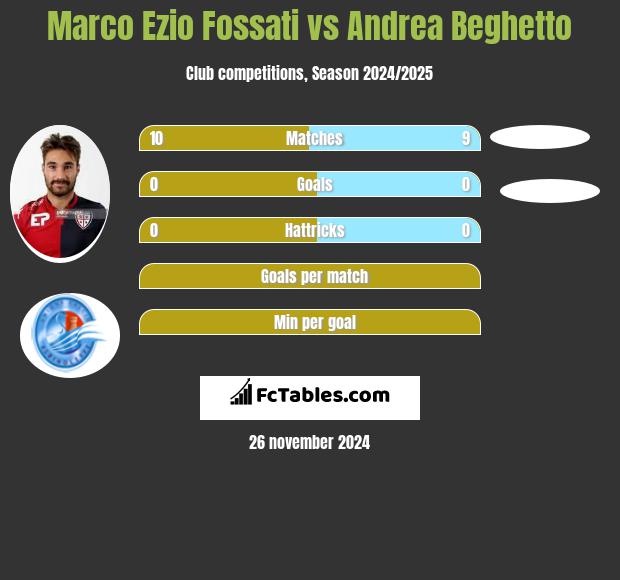 Marco Ezio Fossati vs Andrea Beghetto h2h player stats