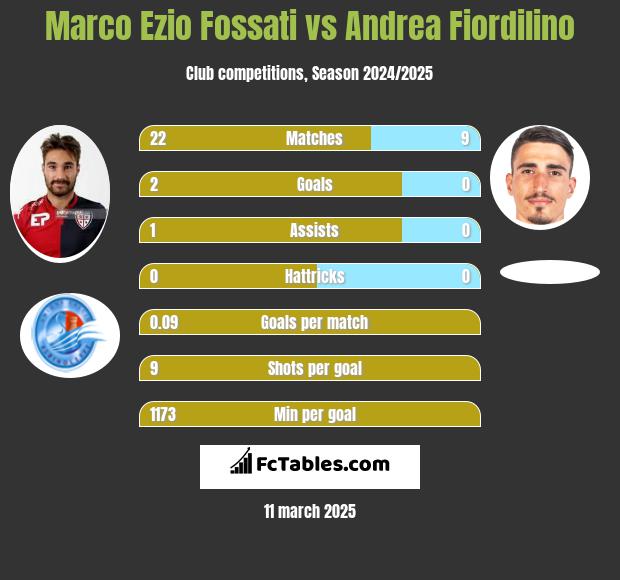 Marco Ezio Fossati vs Andrea Fiordilino h2h player stats