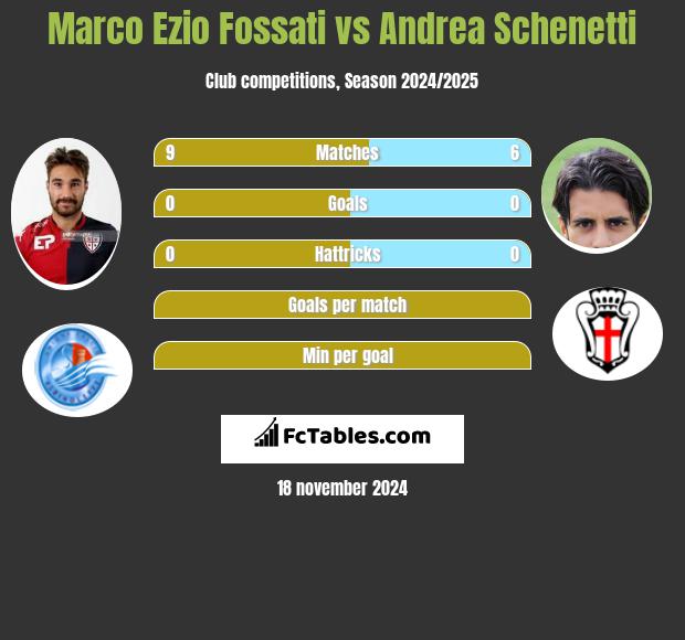 Marco Ezio Fossati vs Andrea Schenetti h2h player stats