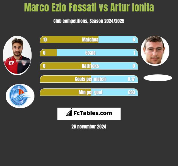 Marco Ezio Fossati vs Artur Ionita h2h player stats