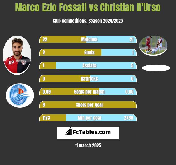 Marco Ezio Fossati vs Christian D'Urso h2h player stats