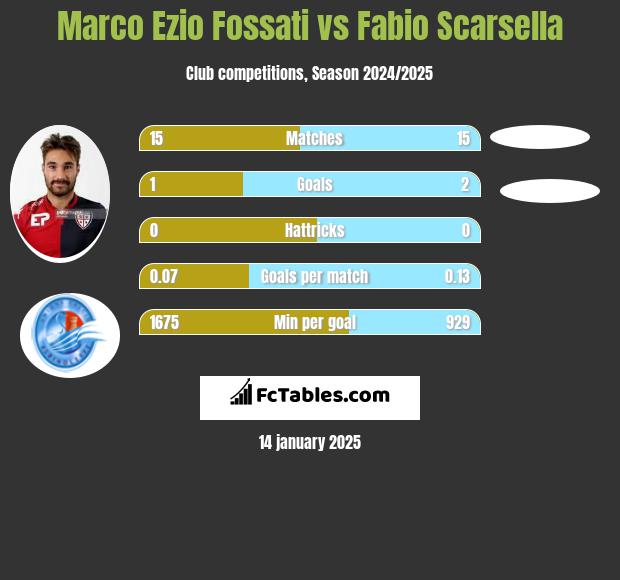 Marco Ezio Fossati vs Fabio Scarsella h2h player stats