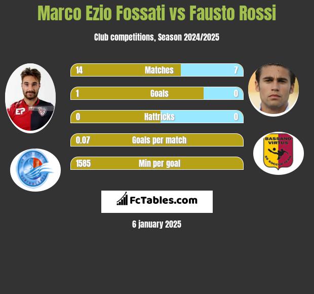 Marco Ezio Fossati vs Fausto Rossi h2h player stats