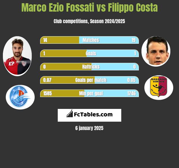 Marco Ezio Fossati vs Filippo Costa h2h player stats