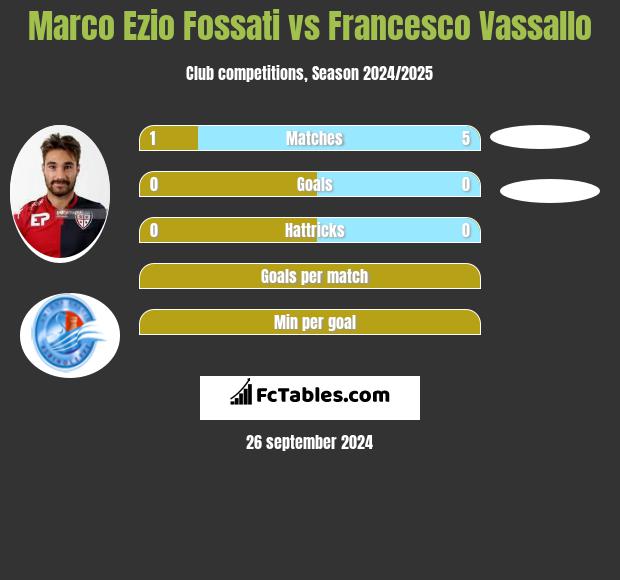 Marco Ezio Fossati vs Francesco Vassallo h2h player stats