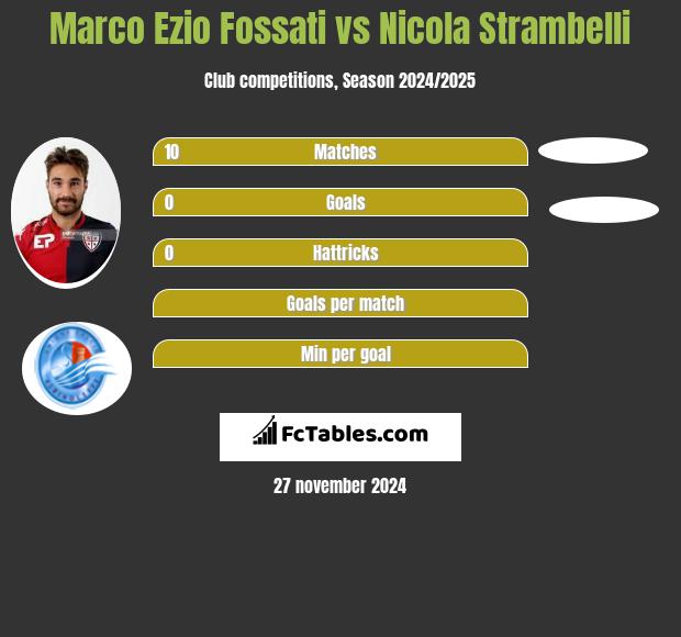 Marco Ezio Fossati vs Nicola Strambelli h2h player stats