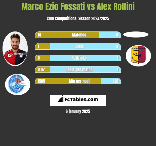 Marco Ezio Fossati vs Alex Rolfini h2h player stats