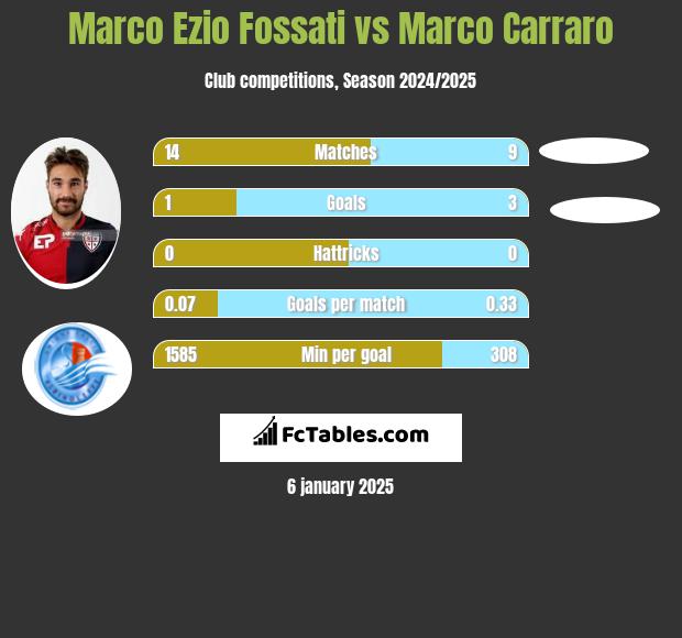 Marco Ezio Fossati vs Marco Carraro h2h player stats