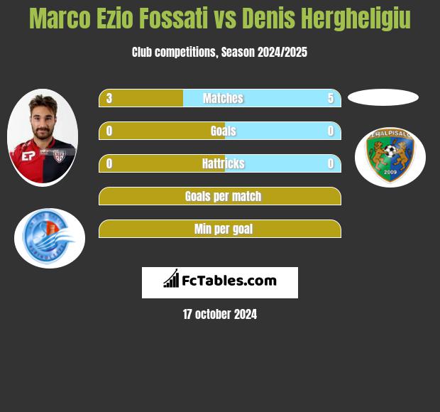 Marco Ezio Fossati vs Denis Hergheligiu h2h player stats