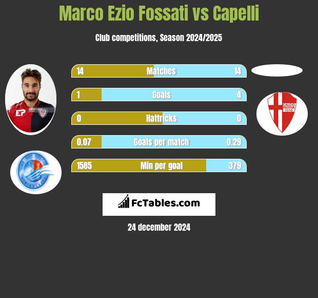 Marco Ezio Fossati vs Capelli h2h player stats