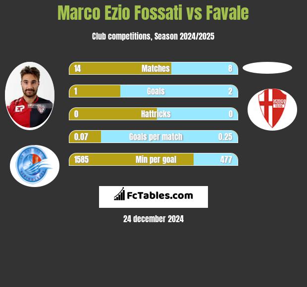 Marco Ezio Fossati vs Favale h2h player stats