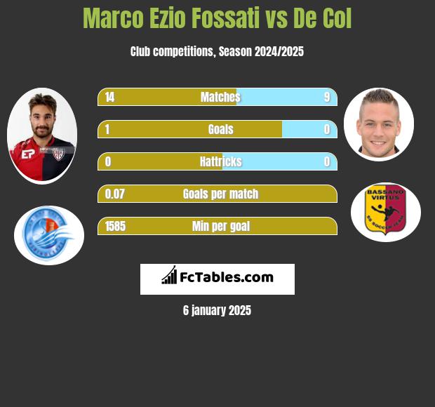 Marco Ezio Fossati vs De Col h2h player stats