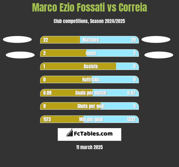 Marco Ezio Fossati vs Correia h2h player stats