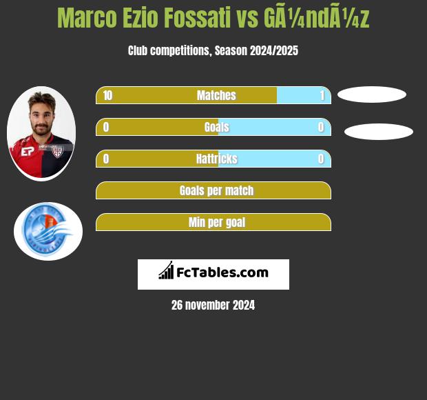 Marco Ezio Fossati vs GÃ¼ndÃ¼z h2h player stats