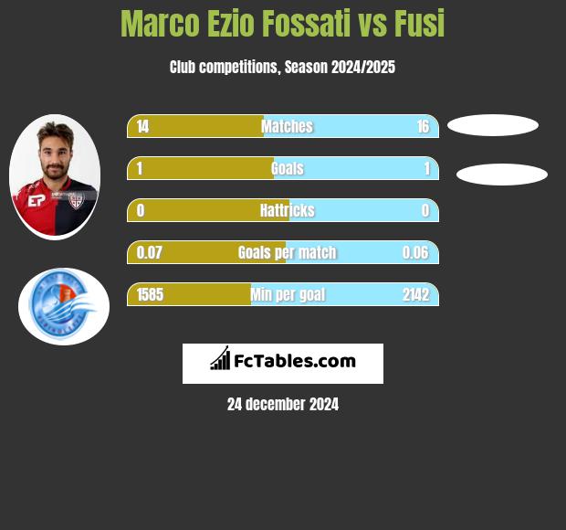 Marco Ezio Fossati vs Fusi h2h player stats