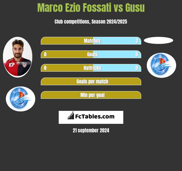 Marco Ezio Fossati vs Gusu h2h player stats