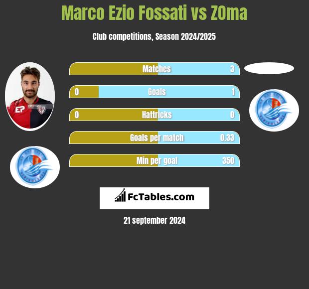 Marco Ezio Fossati vs ZOma h2h player stats