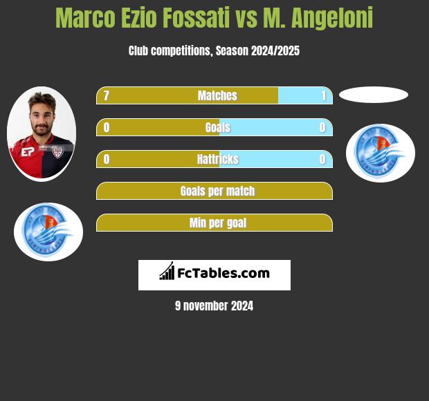 Marco Ezio Fossati vs M. Angeloni h2h player stats