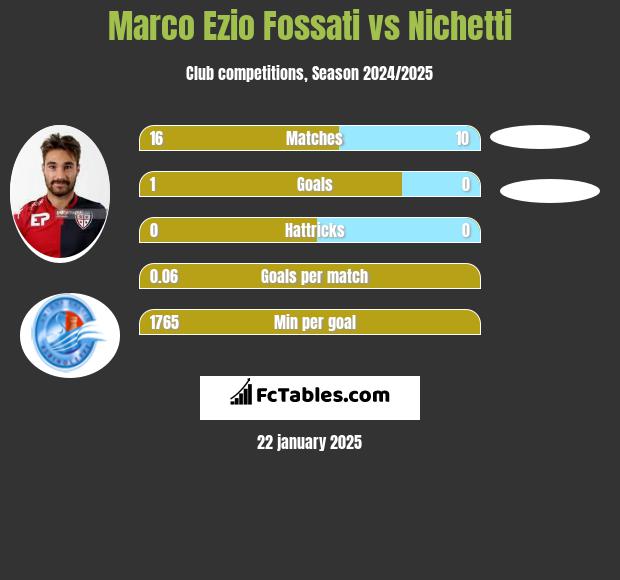 Marco Ezio Fossati vs Nichetti h2h player stats