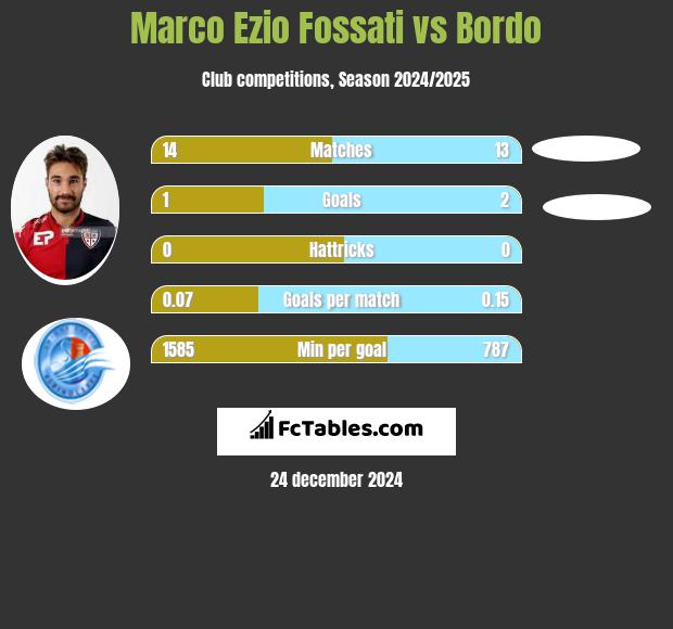 Marco Ezio Fossati vs Bordo h2h player stats