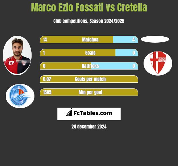 Marco Ezio Fossati vs Cretella h2h player stats