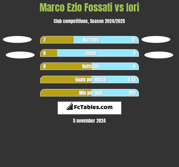 Marco Ezio Fossati vs Iori h2h player stats