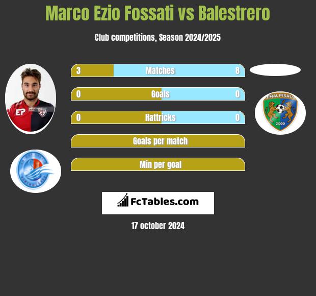 Marco Ezio Fossati vs Balestrero h2h player stats